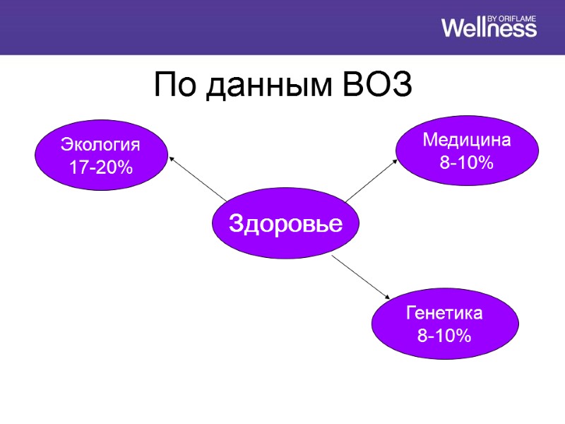 По данным ВОЗ Здоровье Медицина 8-10% Генетика 8-10% Экология 17-20%